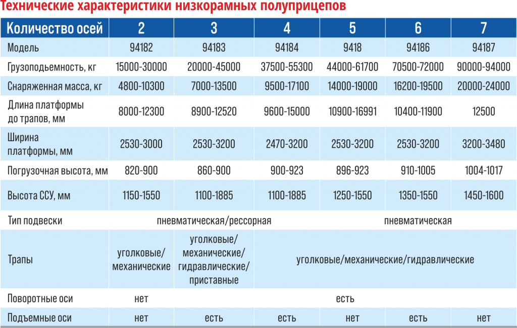 Технические характеристики низкорамных полуприцепов Политранс.png